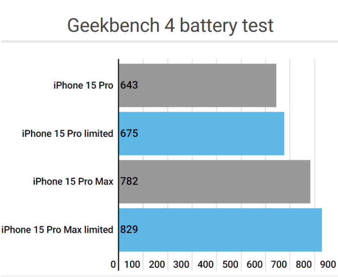 船营apple维修站iPhone15Pro的ProMotion高刷功能耗电吗