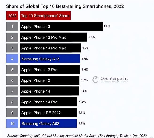 船营苹果维修分享:为什么iPhone14的销量不如iPhone13? 