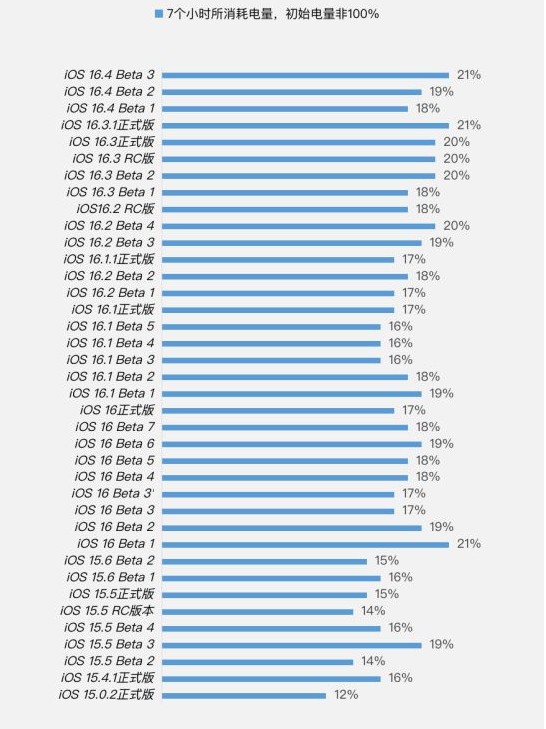船营苹果手机维修分享iOS 16.4 Beta 3续航跑分等测试结果汇总 