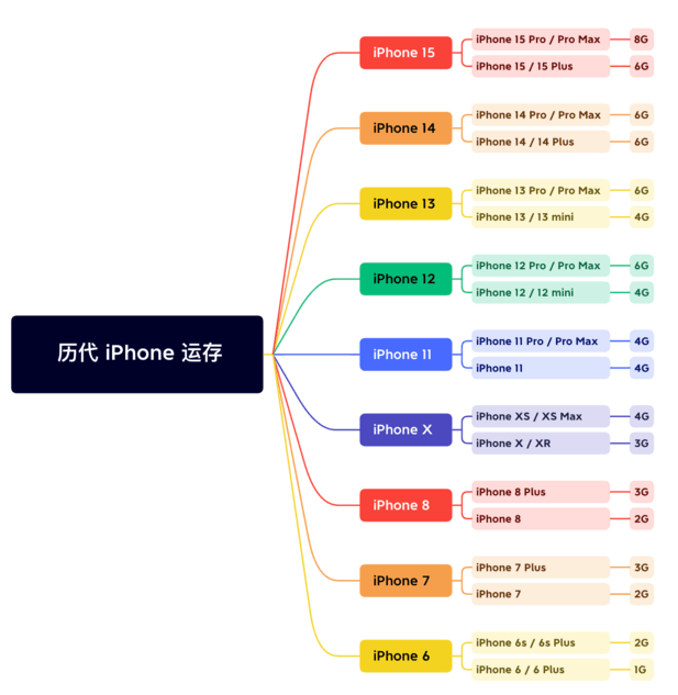 船营苹果维修网点分享苹果历代iPhone运存汇总 