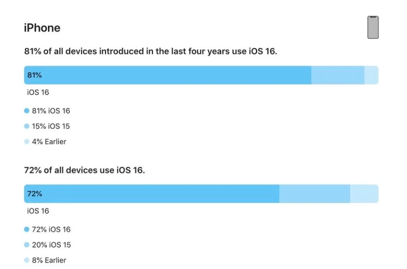 船营苹果手机维修分享iOS 16 / iPadOS 16 安装率 