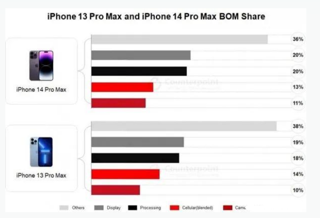 船营苹果手机维修分享iPhone 14 Pro的成本和利润 