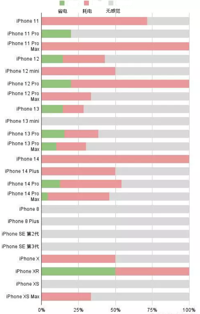 船营苹果手机维修分享iOS16.2太耗电怎么办？iOS16.2续航不好可以降级吗？ 