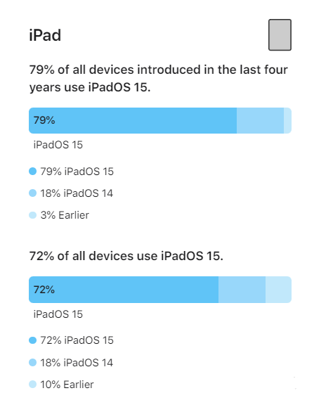 船营苹果手机维修分享iOS 16将至，iOS 15安装率怎么样 
