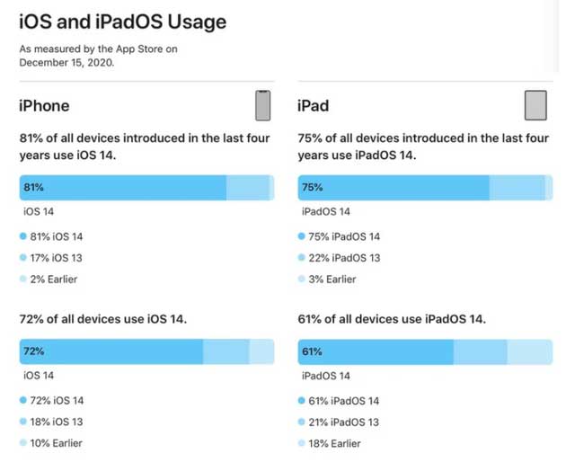 船营苹果手机维修分享有多少用户更新了 iOS 14 