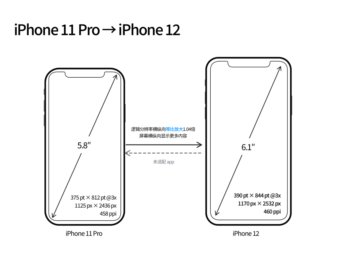 船营苹果手机维修分享iPhone 12 mini 和 iPhone 12 Pro 的尺寸变化会改变显示内容吗 